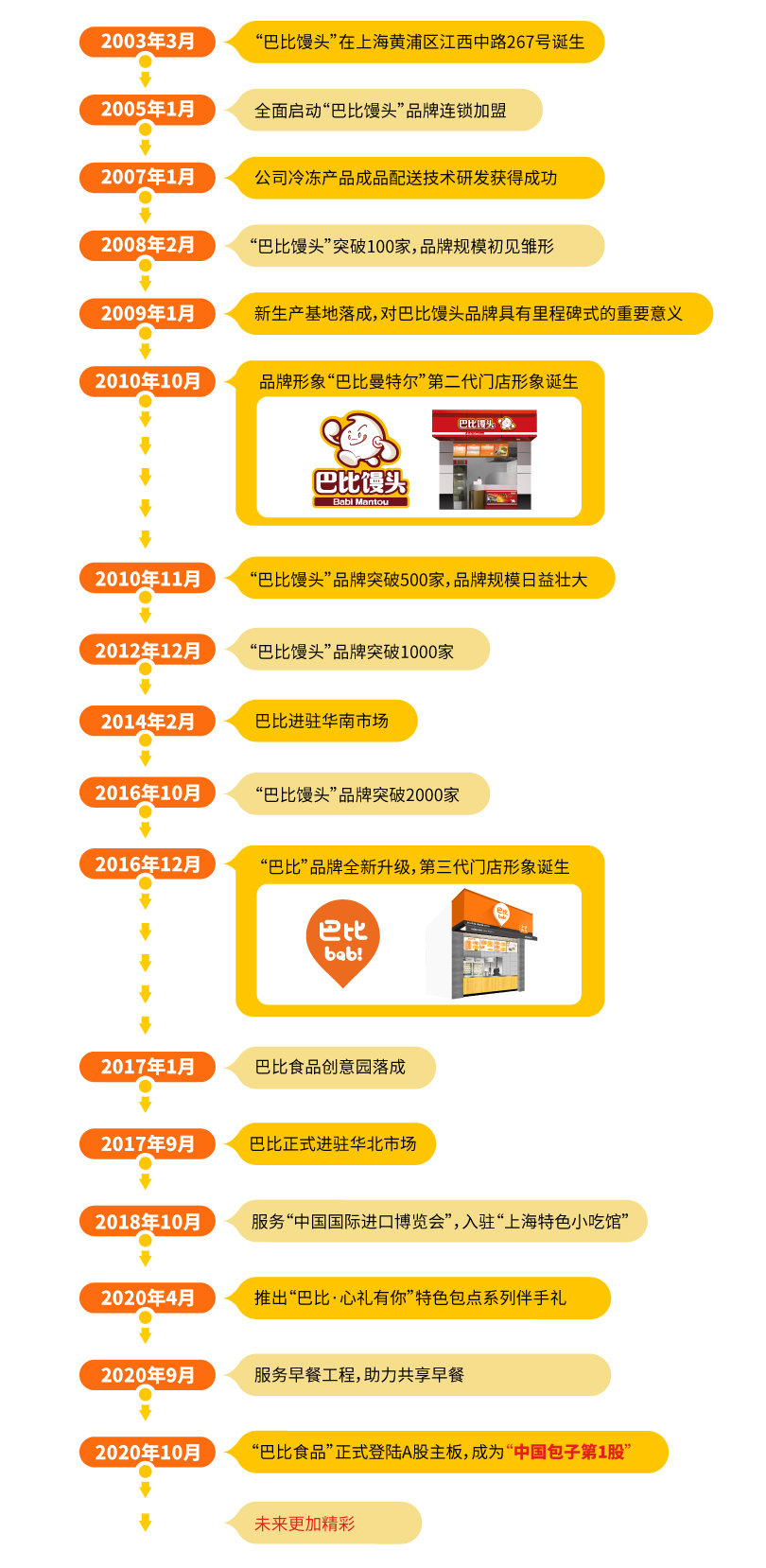 品牌历程